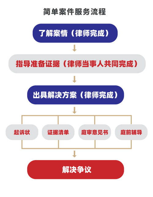 互聯(lián)網(wǎng)+法律服務(wù)的創(chuàng)舉 大律·云律所，一鍵即達專家律師